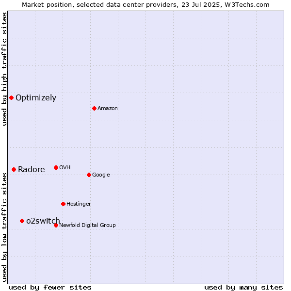 Market position of o2switch vs. Radore vs. Optimizely