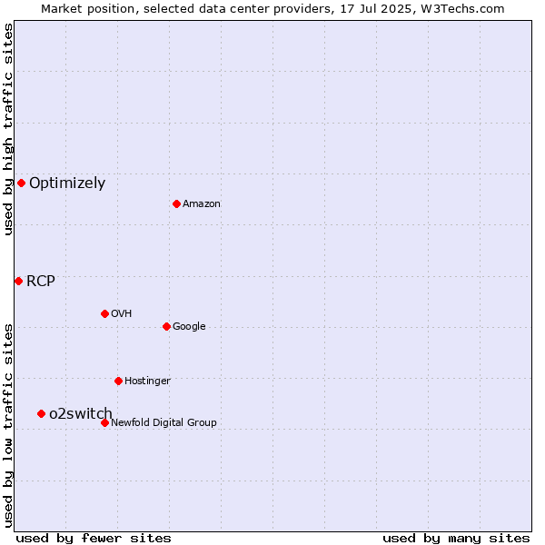 Market position of o2switch vs. Optimizely vs. RCP