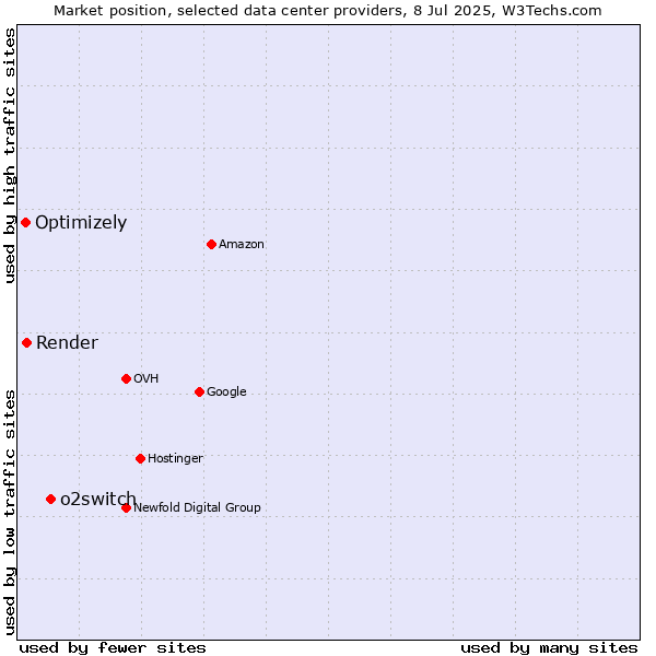 Market position of o2switch vs. Render vs. Optimizely