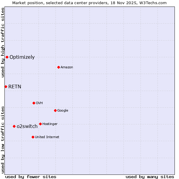 Market position of o2switch vs. Optimizely vs. RETN