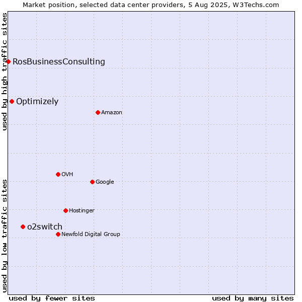 Market position of o2switch vs. Optimizely vs. RosBusinessConsulting