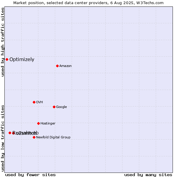 Market position of o2switch vs. Rumahweb vs. Optimizely