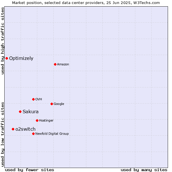 Market position of Sakura vs. o2switch vs. Optimizely