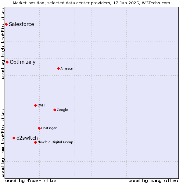 Market position of o2switch vs. Optimizely vs. Salesforce