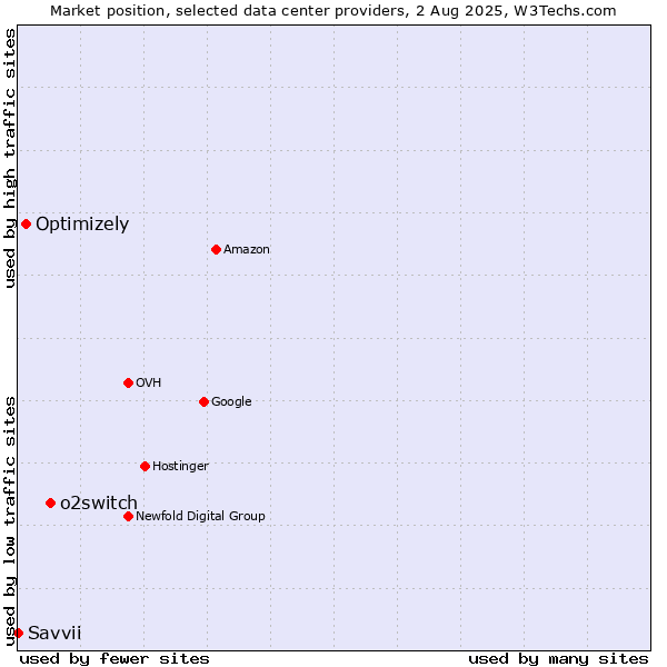 Market position of o2switch vs. Optimizely vs. Savvii