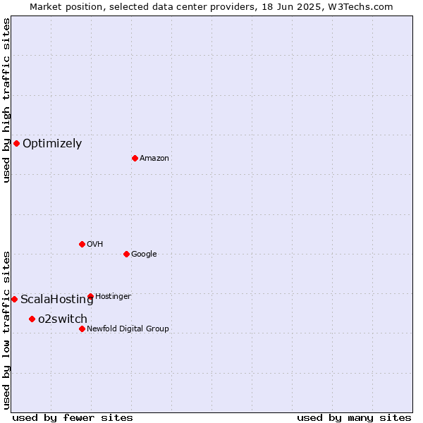 Market position of o2switch vs. Optimizely vs. ScalaHosting
