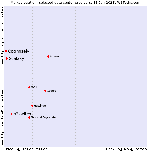 Market position of o2switch vs. Scalaxy vs. Optimizely