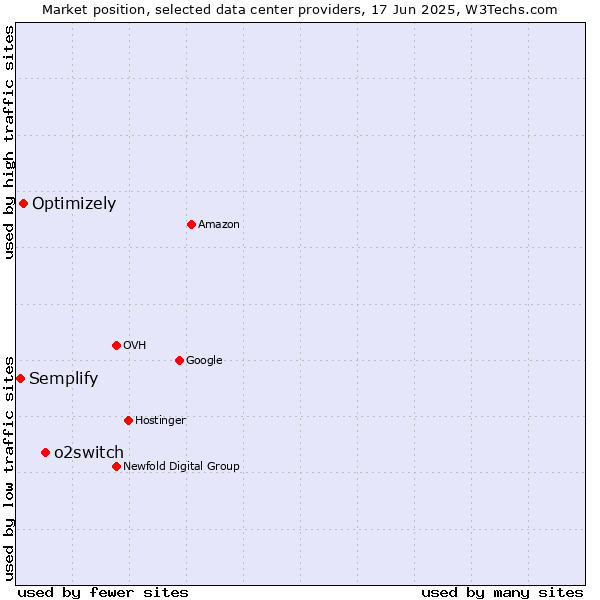 Market position of o2switch vs. Optimizely vs. Semplify
