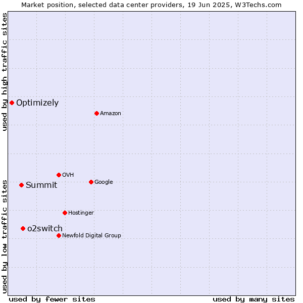 Market position of o2switch vs. Summit vs. Optimizely