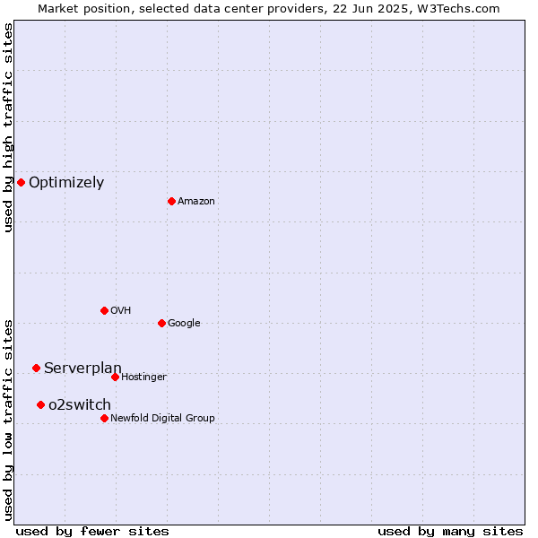 Market position of o2switch vs. Serverplan vs. Optimizely