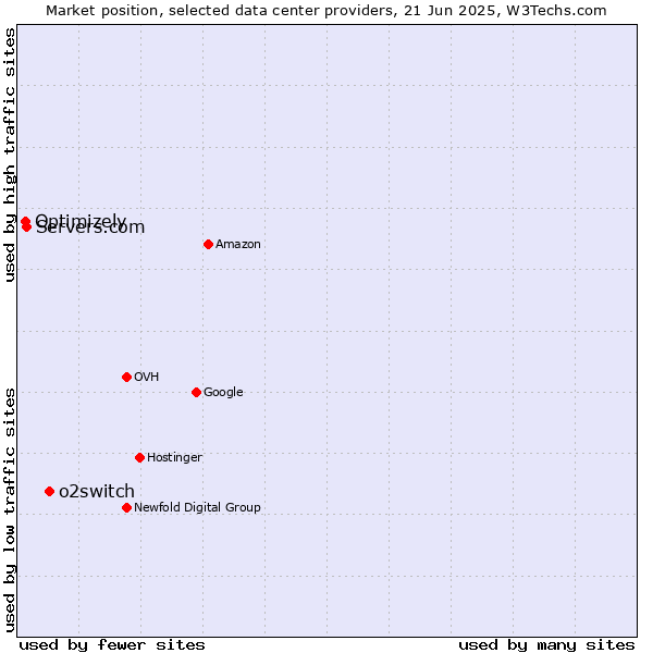 Market position of o2switch vs. Servers.com vs. Optimizely