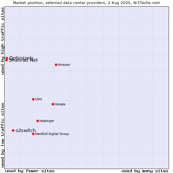 Market position of o2switch vs. Optimizely vs. Shahrad Net