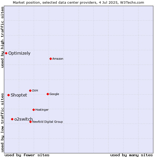 Market position of o2switch vs. Shoptet vs. Optimizely