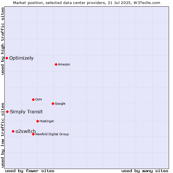Market position of o2switch vs. Simply Transit vs. Optimizely