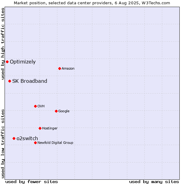 Market position of o2switch vs. SK Broadband vs. Optimizely