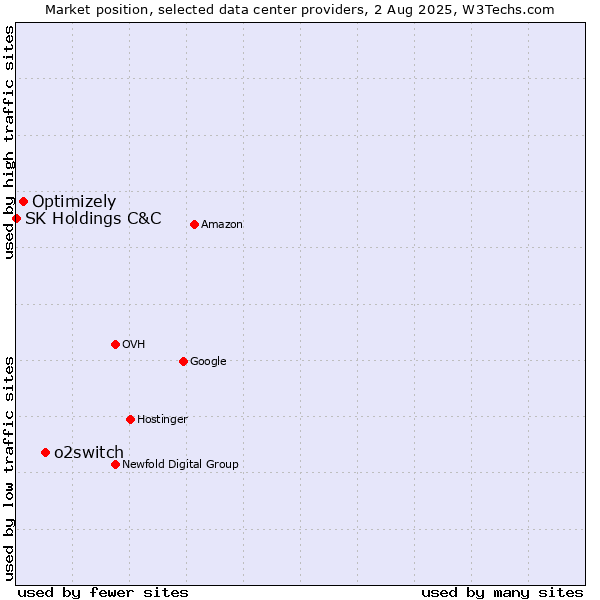 Market position of o2switch vs. Optimizely vs. SK Holdings C&C