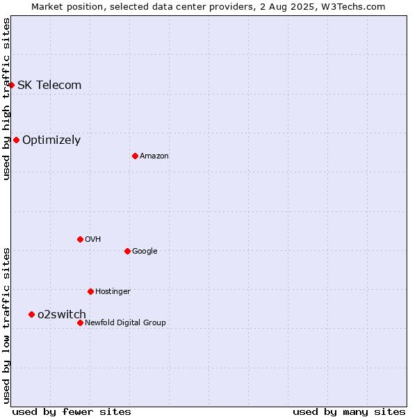 Market position of o2switch vs. Optimizely vs. SK Telecom