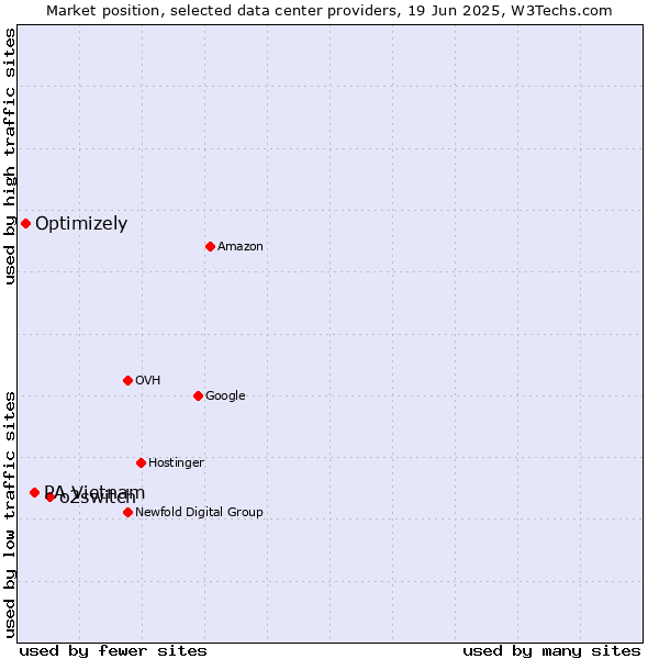 Market position of o2switch vs. PA Vietnam vs. Optimizely