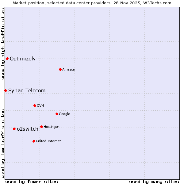 Market position of o2switch vs. Optimizely vs. Syrian Telecom