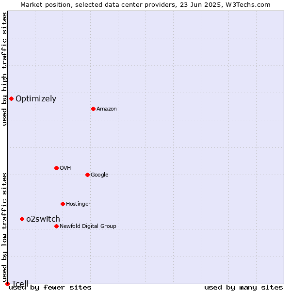 Market position of o2switch vs. Optimizely vs. Tcell