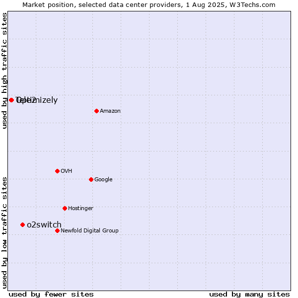 Market position of o2switch vs. Optimizely vs. Tele2