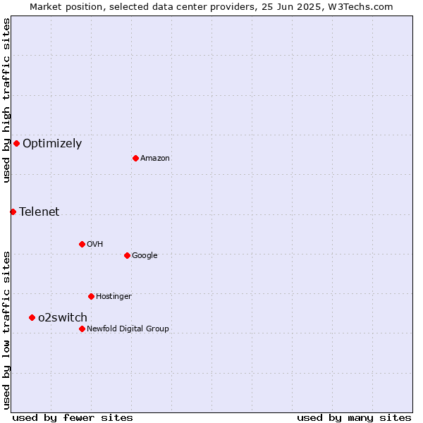 Market position of o2switch vs. Optimizely vs. Telenet