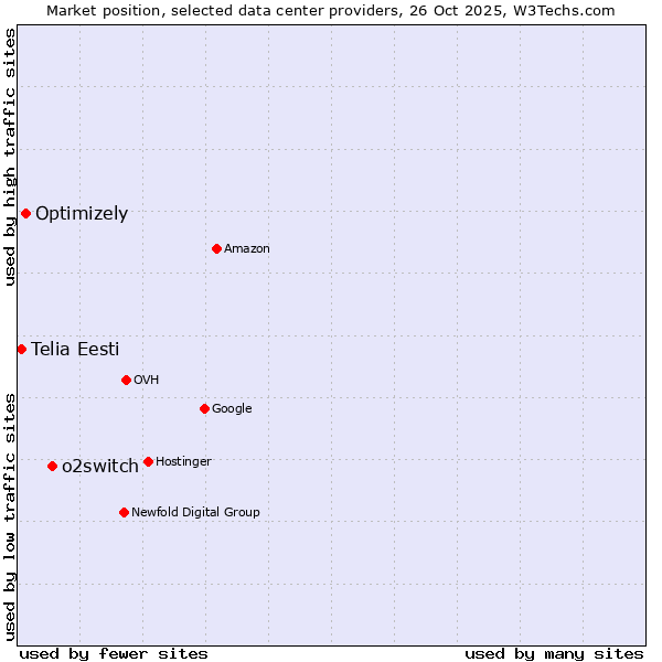 Market position of o2switch vs. Optimizely vs. Telia Eesti