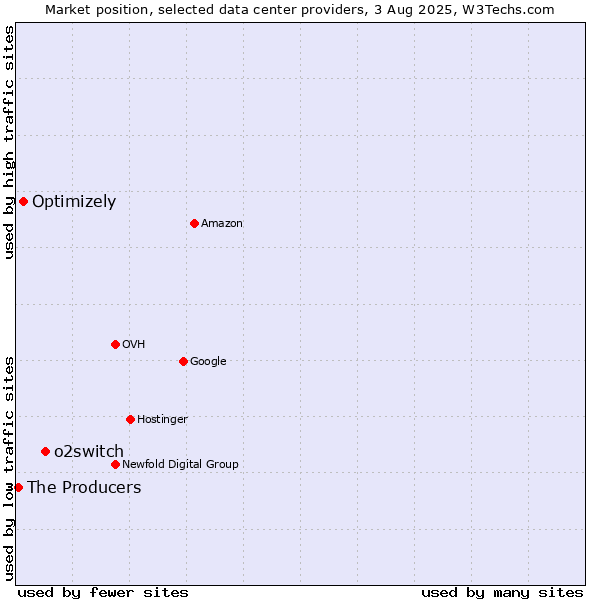 Market position of o2switch vs. Optimizely vs. The Producers