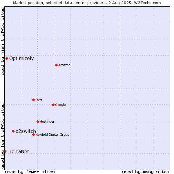 Market position of o2switch vs. Optimizely vs. TierraNet