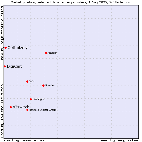 Market position of o2switch vs. Optimizely vs. DigiCert