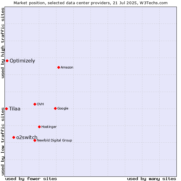 Market position of o2switch vs. Optimizely vs. Tilaa