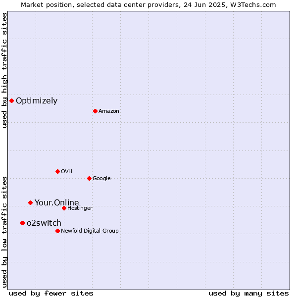 Market position of Your.Online vs. o2switch vs. Optimizely