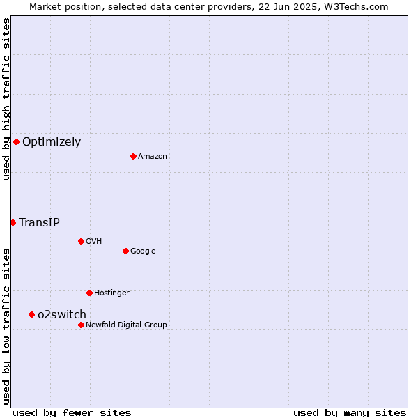 Market position of o2switch vs. Optimizely vs. TransIP