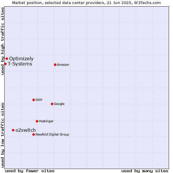Market position of o2switch vs. Optimizely vs. T-Systems