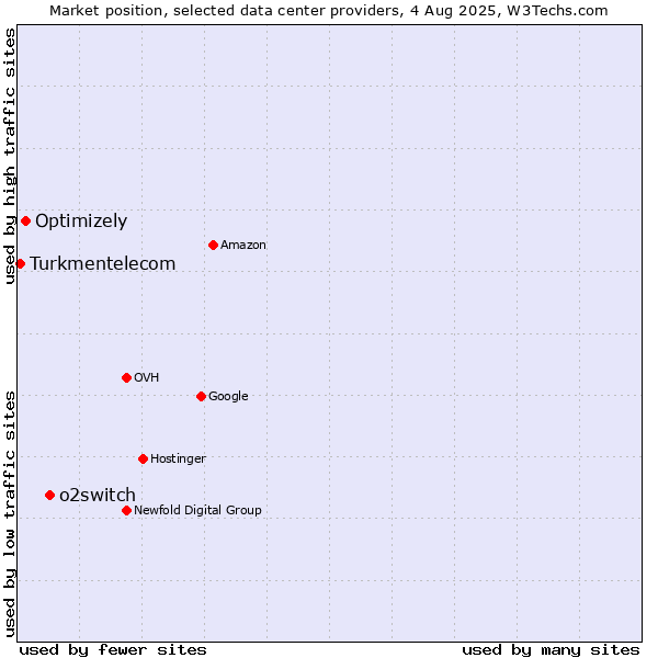 Market position of o2switch vs. Optimizely vs. Turkmentelecom
