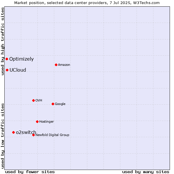 Market position of o2switch vs. UCloud vs. Optimizely