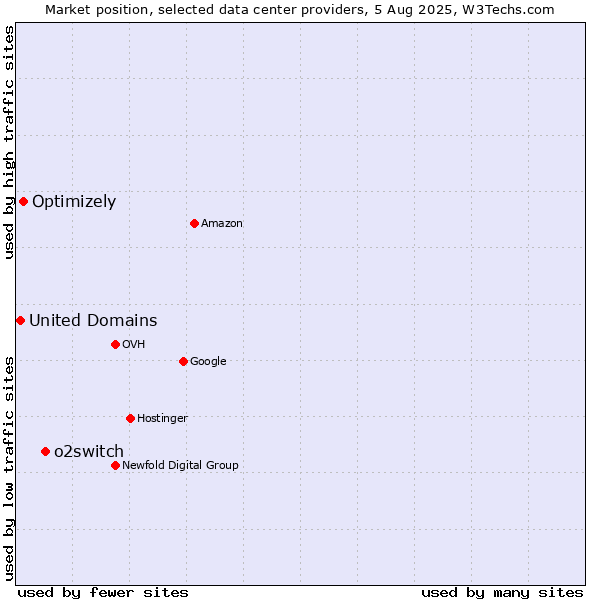 Market position of o2switch vs. Optimizely vs. United Domains