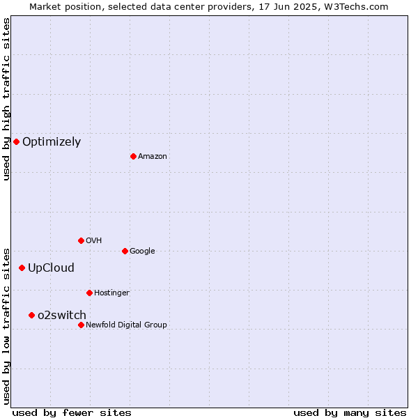 Market position of o2switch vs. UpCloud vs. Optimizely