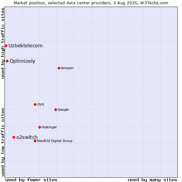 Market position of o2switch vs. Optimizely vs. Uzbektelecom