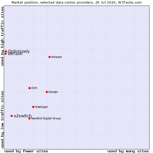 Market position of o2switch vs. Optimizely vs. Verizon