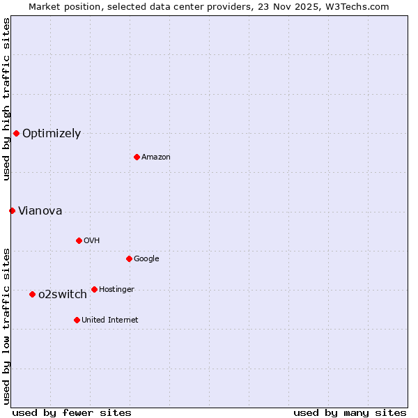 Market position of o2switch vs. Optimizely vs. Vianova