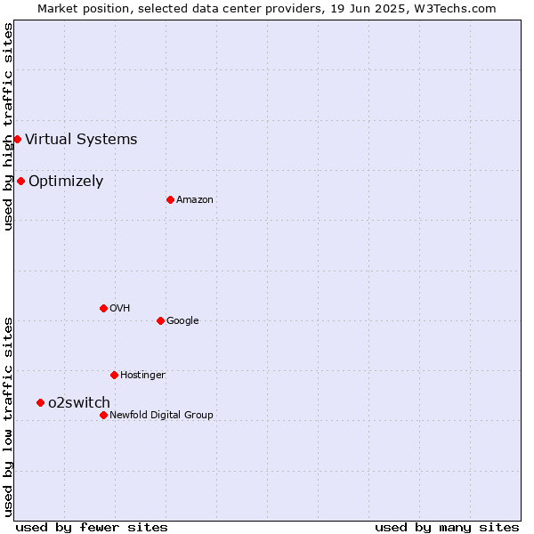 Market position of o2switch vs. Optimizely vs. Virtual Systems