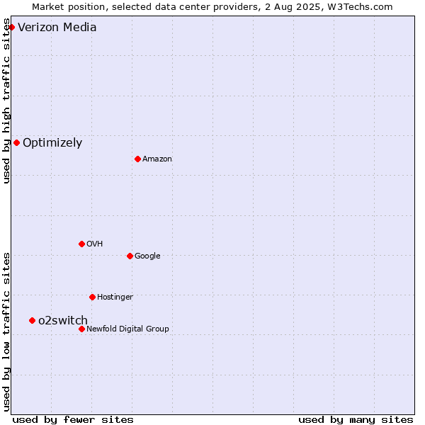 Market position of o2switch vs. Optimizely vs. Verizon Media