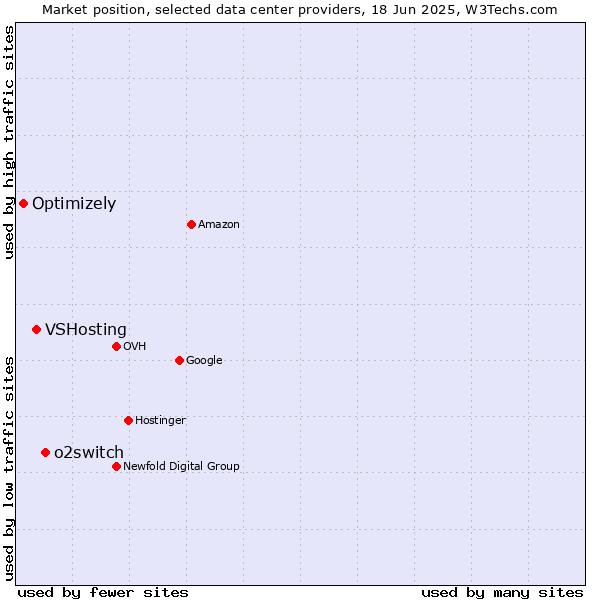 Market position of o2switch vs. VSHosting vs. Optimizely