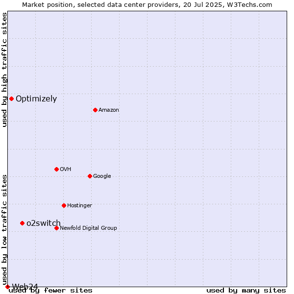 Market position of o2switch vs. Optimizely vs. Web24