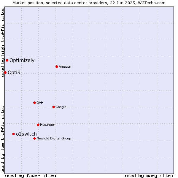 Market position of o2switch vs. Optimizely vs. Opti9