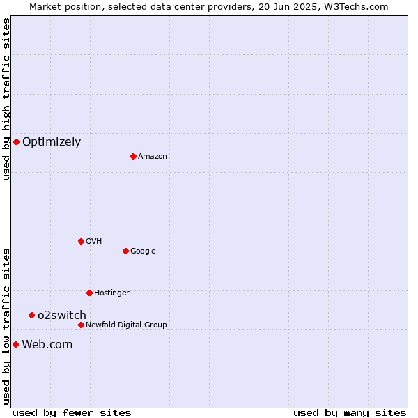 Market position of o2switch vs. Optimizely vs. Web.com