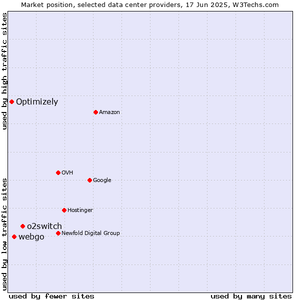 Market position of o2switch vs. webgo vs. Optimizely