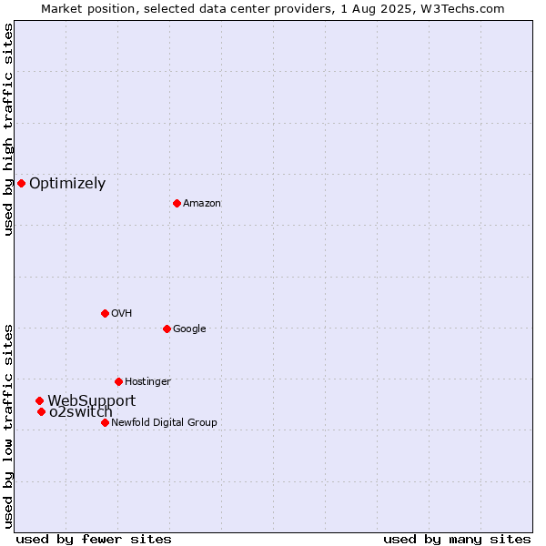 Market position of o2switch vs. WebSupport vs. Optimizely