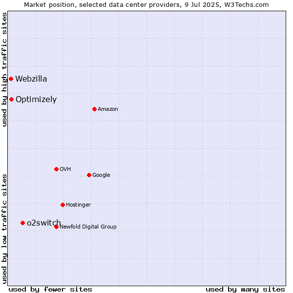 Market position of o2switch vs. Optimizely vs. Webzilla